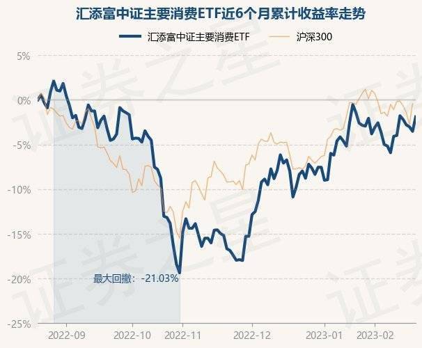 2月20日基金净值：汇添富中证主要消费ETF最新净值1.1052<strong></p>
<p>汇添富移动互联股票基金</strong>，涨1.69%