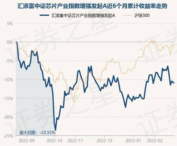2月22日基金净值：汇添富中证芯片产业指数增强发起A最新净值0.6948<strong></p>
<p>汇添富移动互联股票基金</strong>，跌0.14%