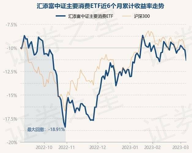 3月7日基金净值：汇添富中证主要消费ETF最新净值1.0634<strong></p>
<p>汇添富移动互联股票基金</strong>，跌2.17%