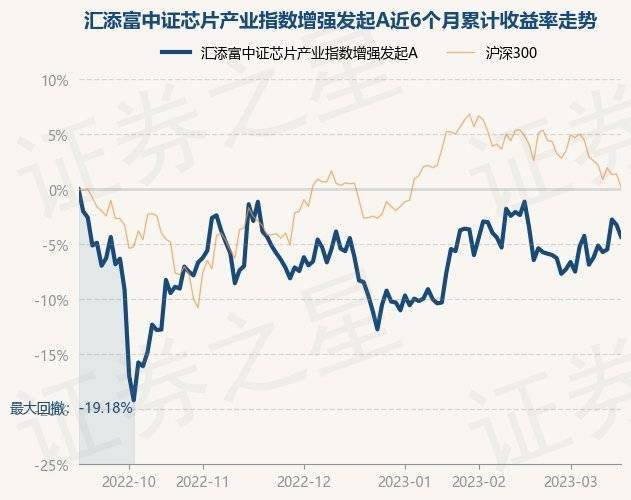 3月16日基金净值：汇添富中证芯片产业指数增强发起A最新净值0.7062<strong></p>
<p>汇添富移动互联股票基金</strong>，跌1.12%