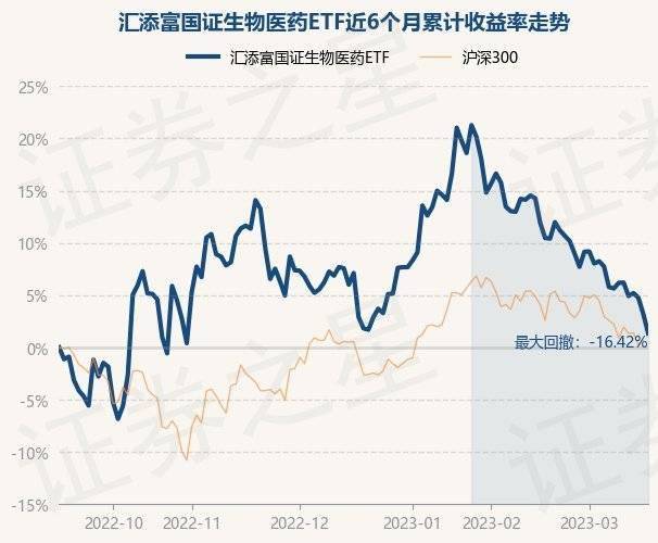 3月17日基金净值：汇添富国证生物医药ETF最新净值0.5282<strong></p>
<p>汇添富移动互联股票基金</strong>，跌1.8%