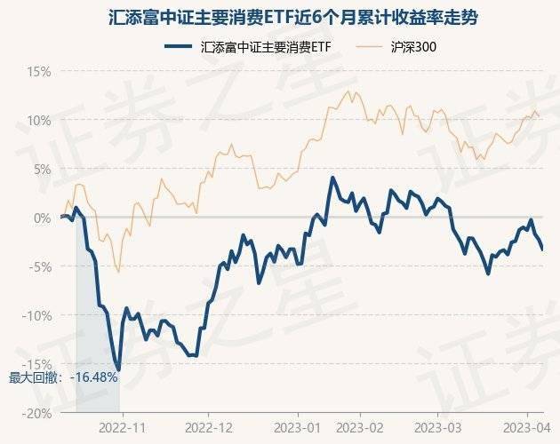 4月10日基金净值：汇添富中证主要消费ETF最新净值1.042<strong></p>
<p>汇添富移动互联股票基金</strong>，跌1%