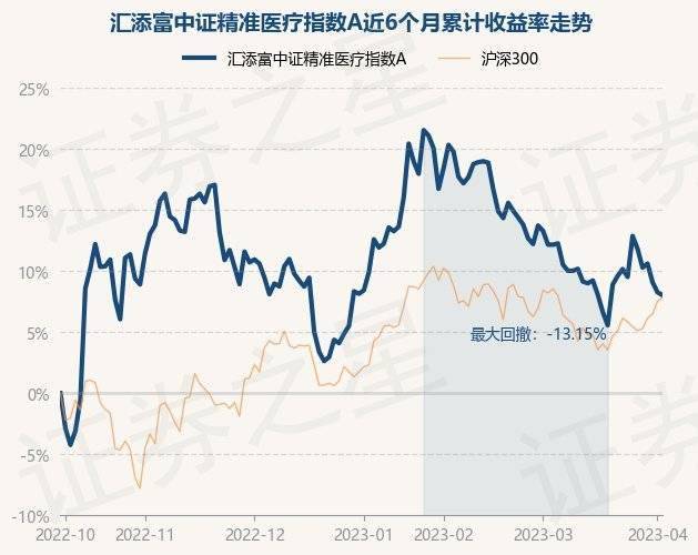 4月4日基金净值：汇添富中证精准医疗指数A最新净值1.0538<strong></p>
<p>汇添富移动互联股票基金</strong>，跌0.23%
