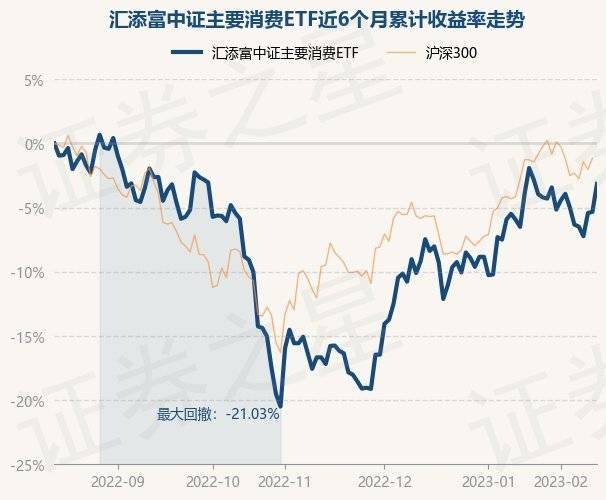 2月13日基金净值：汇添富中证主要消费ETF最新净值1.1064<strong></p>
<p>汇添富移动互联股票基金</strong>，涨2.3%
