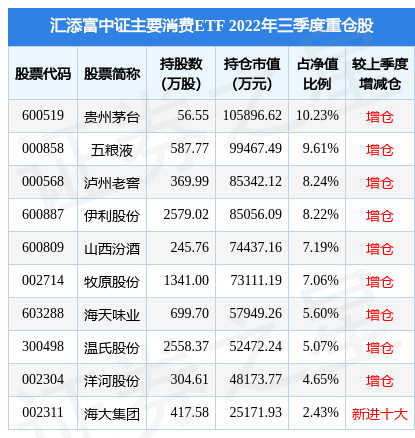 2月13日基金净值：汇添富中证主要消费ETF最新净值1.1064<strong></p>
<p>汇添富移动互联股票基金</strong>，涨2.3%