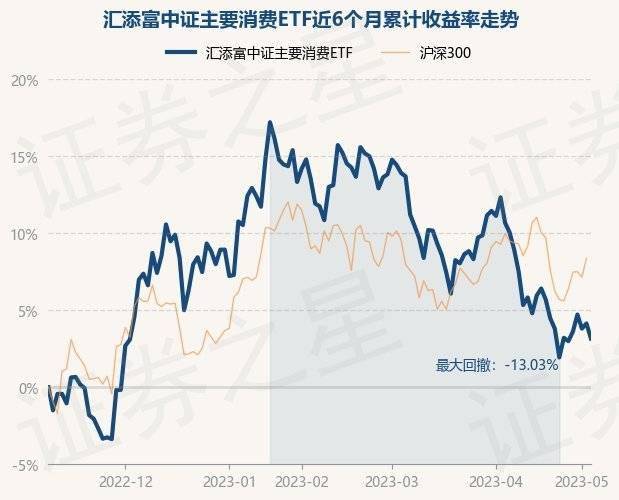 5月8日基金净值：汇添富中证主要消费ETF最新净值0.9865<strong></p>
<p>汇添富移动互联股票基金</strong>，跌0.94%