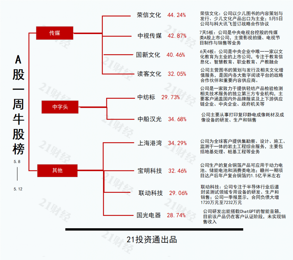 透视一周牛熊股：“牵手”科大讯飞+AI传媒风口加持<strong></p>
<p>股票开市</strong>，最牛股荣信文化周涨44.24%；触及多项退市指标，最熊股吉艾退周跌69.29%
