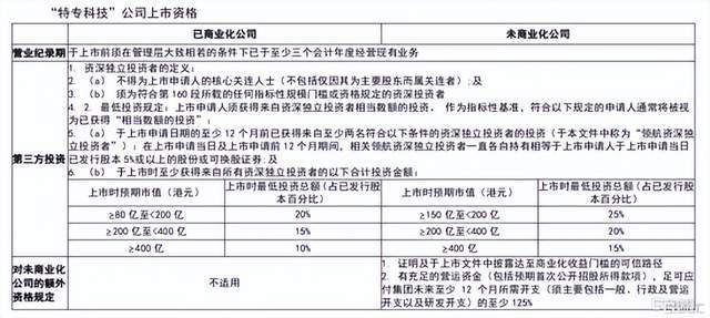 容许无盈利科企赴港上市<strong></p>
<p>股票上市规则</strong>！港交所3月将修改主板上市规则