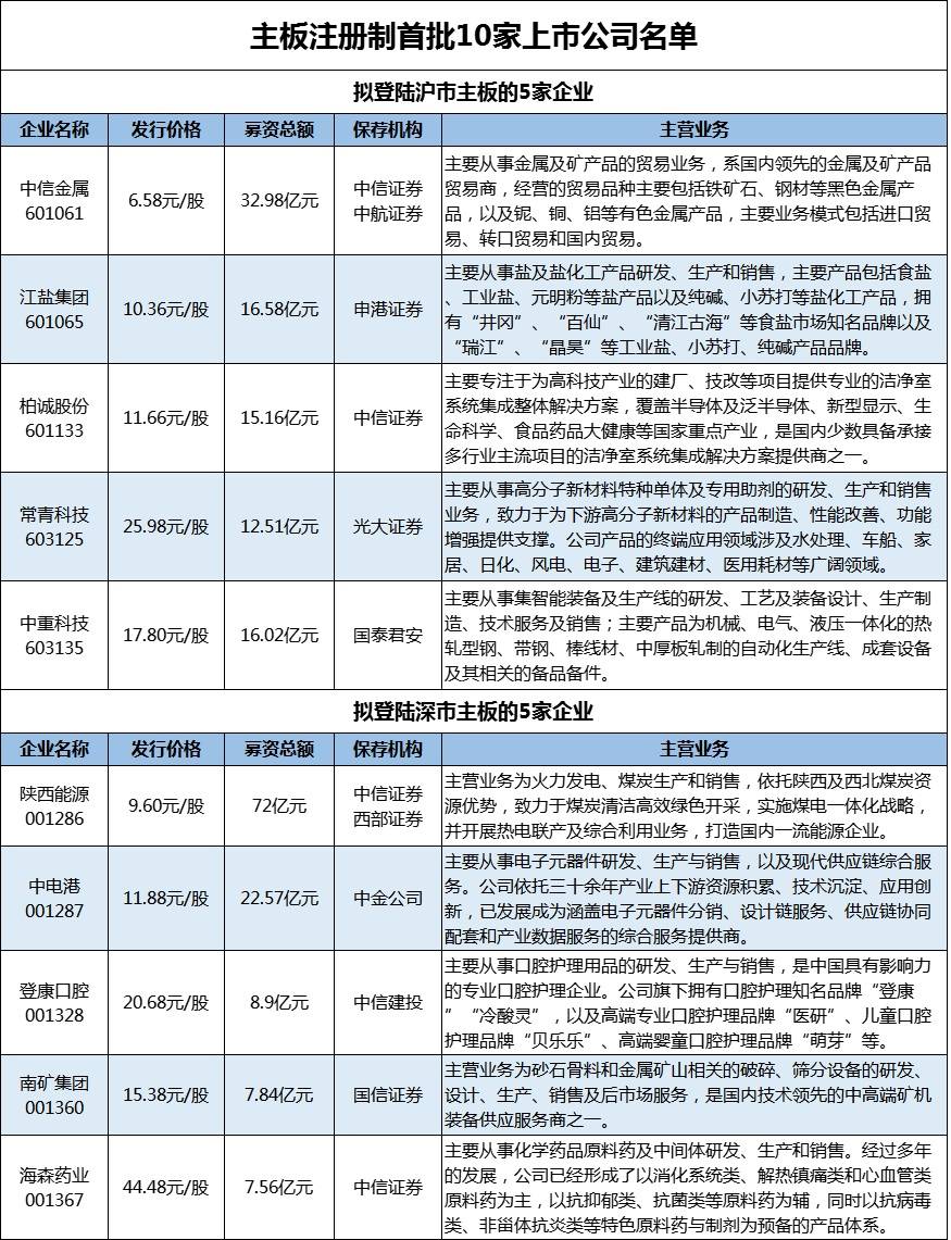 主板注册制第一批挂牌企业来了<strong></p>
<p>股票交易规则</strong>！中国全面推行注册制进入深水区