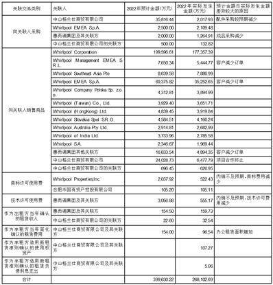 惠而浦（中国）股份有限公司关于 预计2023年度公司担保额度的公告