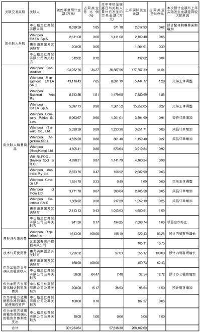 惠而浦（中国）股份有限公司关于 预计2023年度公司担保额度的公告