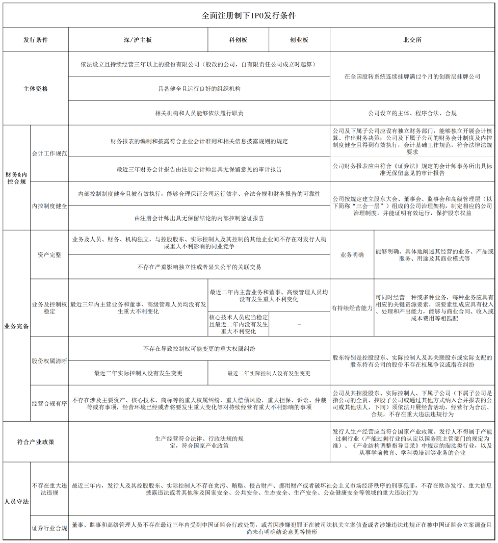 全面注册制：IPO发行条件、程序及交易制度解析<strong></p>
<p>股票交易规则</strong>！IPO审核指引（含再融资）发布