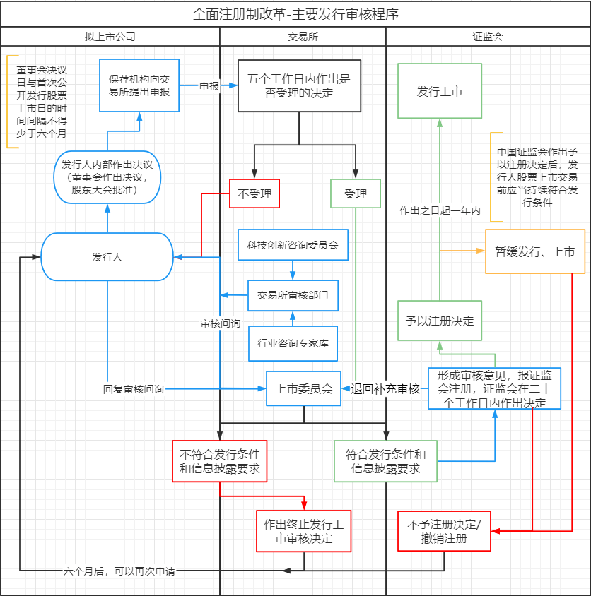 全面注册制：IPO发行条件、程序及交易制度解析<strong></p>
<p>股票交易规则</strong>！IPO审核指引（含再融资）发布
