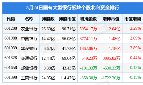 国有大型银行板块5月24日跌3.17%<strong></p>
<p>中国银行</strong>，中国银行领跌，北向资金增持4.79亿元