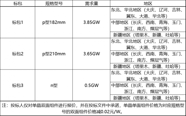 硅料价格再降<strong></p>
<p>中石油股票价格</strong>，中石油8GW组件招标见分晓！