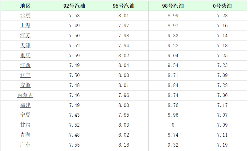 今日油价消息：今天6月1日<strong></p>
<p>中石化汽油</strong>，加油站调整后92、95汽油的最新限价