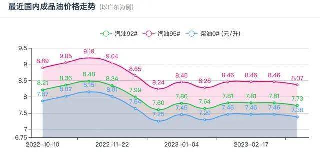 等等再加油<strong></p>
<p>汽油价格</strong>！95号汽油价格或将重回“7元时代”