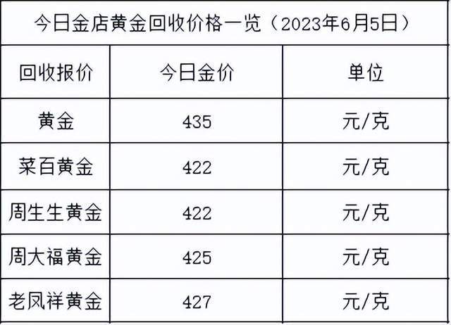 金价恢复上涨<strong></p>
<p>黄金价格</strong>！2023年6月6日各大金店黄金价格多少钱一克？