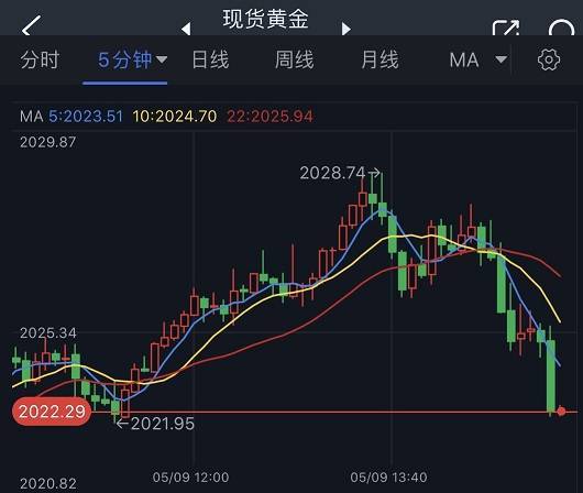 黄金突发急跌行情<strong></p>
<p>黄金行情</strong>！金价逼近2020美元 黄金最新日内交易分析