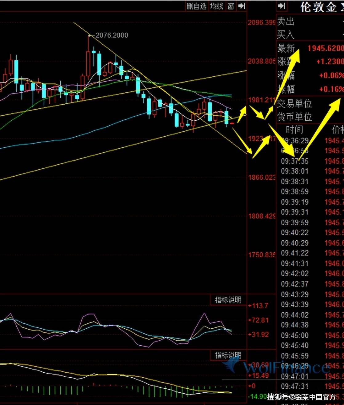 6月8日黄金行情分析：黄金回落探底<strong></p>
<p>黄金行情</strong>，日线继续保持震荡