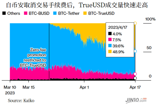 币安为TrueUSD开绿灯<strong></p>
<p>币安消息</strong>，泰达币“一哥”地位料将难保？