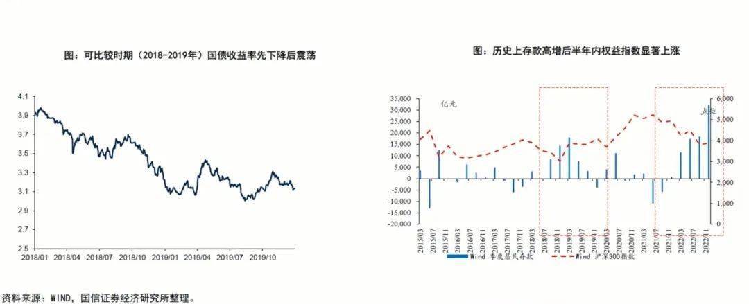 国信证券孔祥：存款高增对股市半年后有显著利好 当前高股息策略凸显吸引力