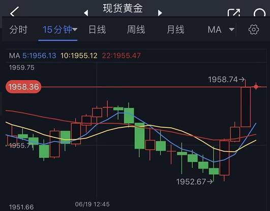 突发行情<strong></p>
<p>交易行情</strong>！金价短线急涨逼近1960美元 黄金最新日内交易分析