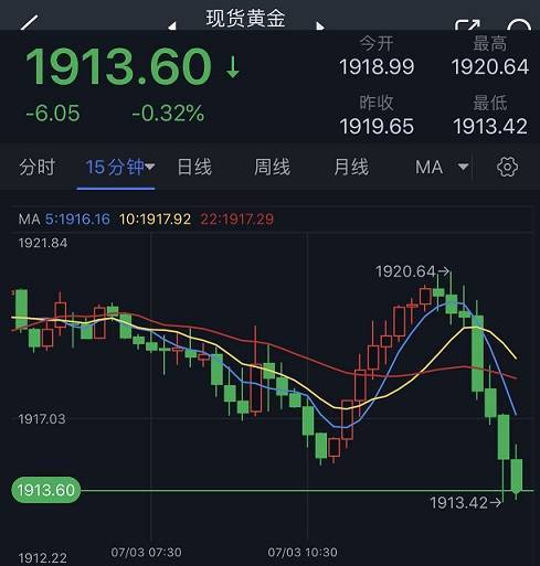 黄金突发跳水行情<strong></p>
<p>交易行情</strong>！金价刚刚跌破1915美元 黄金最新日内交易分析