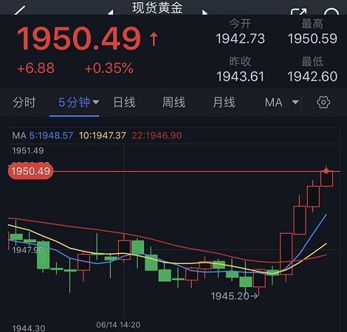 黄金突发急涨行情<strong></p>
<p>交易行情</strong>！金价刚刚突破1950美元 黄金最新日内交易分析