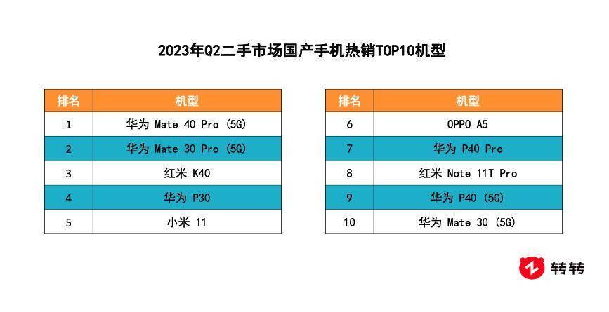 Q2手机行情报告：二手5G交易量创新高<strong></p>
<p>交易行情</strong>，高端市场下半年竞争更激烈