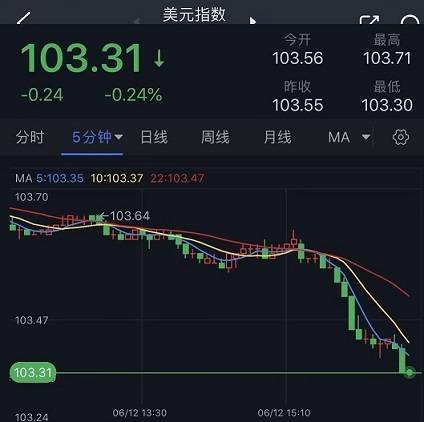 突发行情<strong></p>
<p>交易行情</strong>！美元短线一波急跌 金价刚刚触及1965 欧元、英镑、加元和黄金最新交易分析