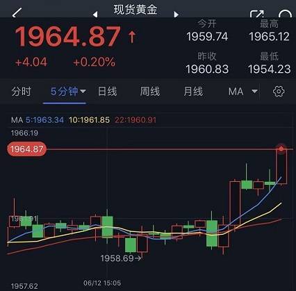 突发行情<strong></p>
<p>交易行情</strong>！美元短线一波急跌 金价刚刚触及1965 欧元、英镑、加元和黄金最新交易分析