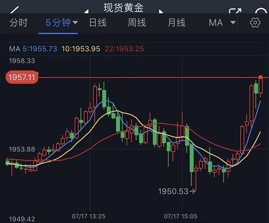 突发行情<strong></p>
<p>交易行情</strong>！美元短线加速回落 金价反弹突破1957美元 欧元、英镑、加元和黄金最新交易分析