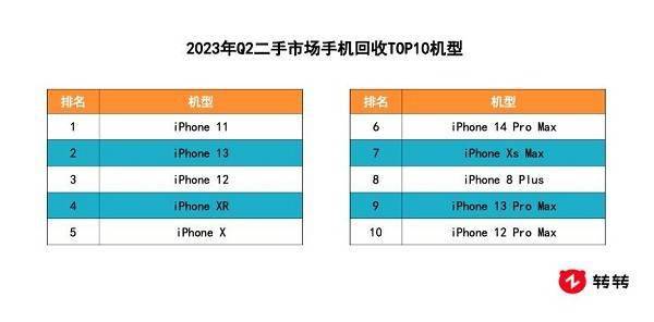 转转集团Q2行情报告出炉:国产品牌交易量表现抢眼,荣耀Magic Vs保值率第一
