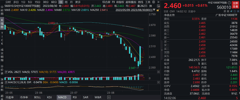 中信博强势上涨带动行情<strong></p>
<p>交易行情</strong>，中证1000ETF指数(560010)近5个交易日合计“吸金”超27亿元