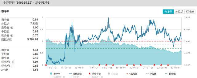 银行ETF（512800）重获资金关注<strong></p>
<p>交易行情</strong>，“中特估”行情或再起？机构：聚焦两大交易主线、关注三重边际变化