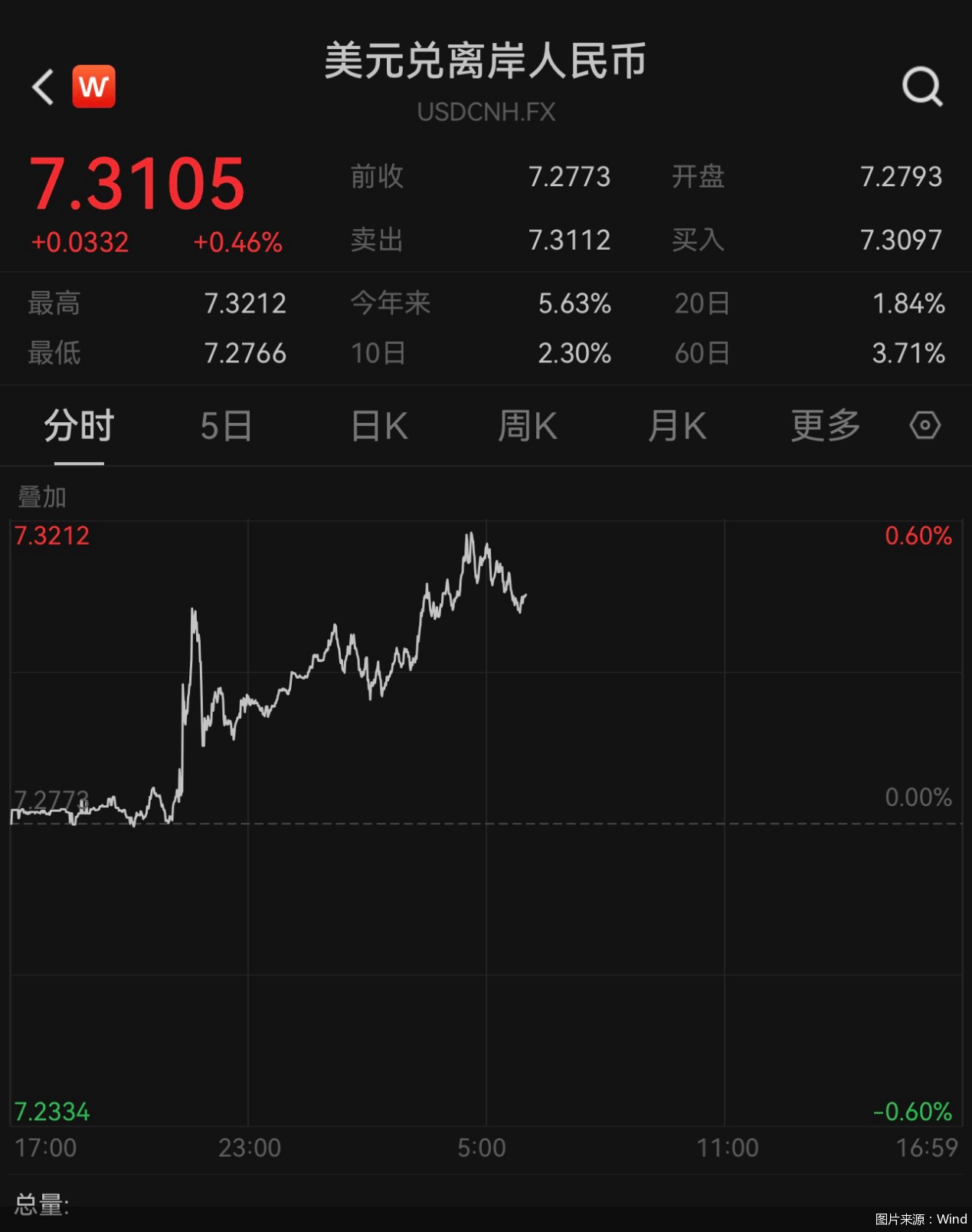 离岸人民币对美元跌破7.32<strong></p>
<p>怎么买币</strong>，人民币汇率下一步怎么走？