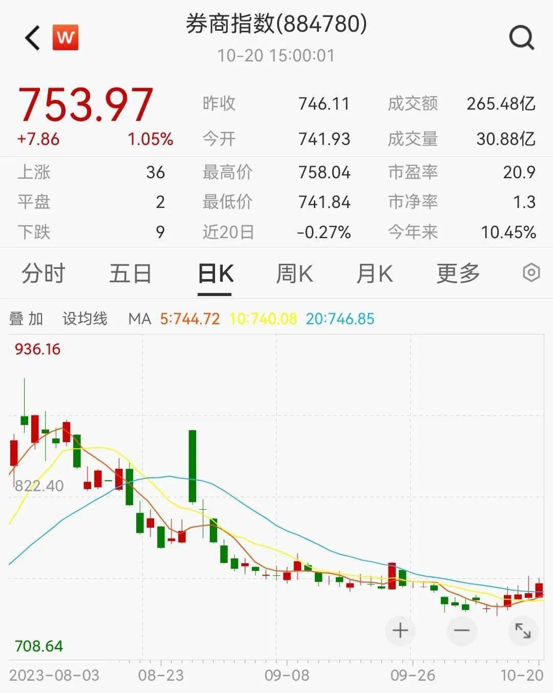 券商指数五个交易日连续收涨<strong></p>
<p>交易指数怎么换算</strong>，未来板块行情怎么看？
