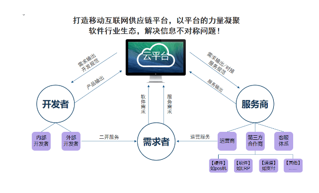 源码开发与SaaS：软件开发领域的两大模式对比