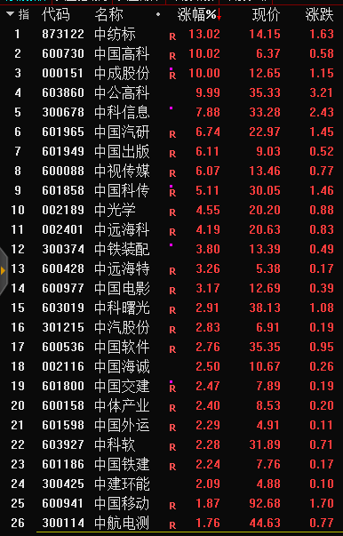 12月首个交易日<strong></p>
<p>沪深债券交易</strong>，沪深股市“开门红”