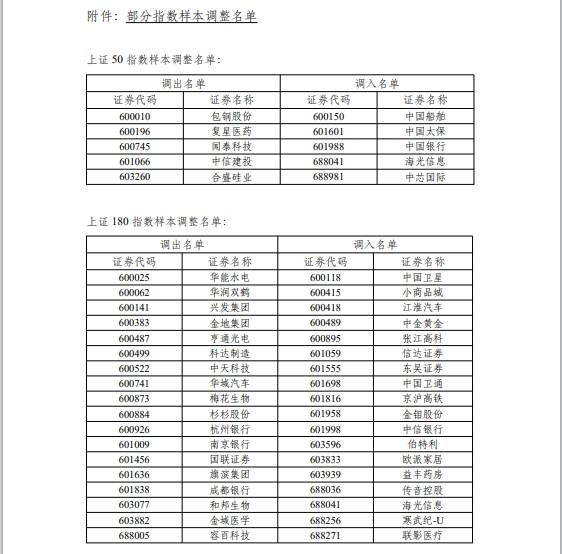 上证50、沪深300等样本股今日起调整<strong></p>
<p>沪深债券交易</strong>，涉及沪深北三地交易所（附名单）