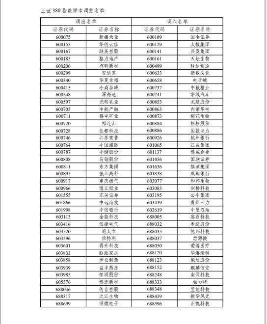 上证50、沪深300等样本股今日起调整<strong></p>
<p>沪深债券交易</strong>，涉及沪深北三地交易所（附名单）