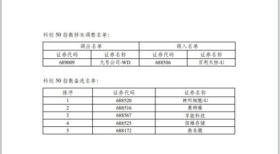 上证50、沪深300等样本股今日起调整<strong></p>
<p>沪深债券交易</strong>，涉及沪深北三地交易所（附名单）
