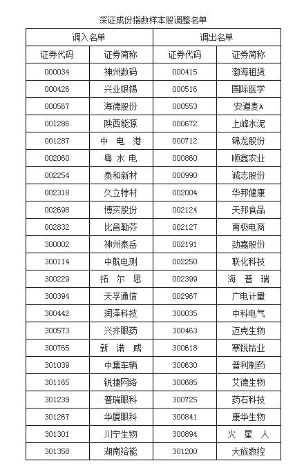 上证50、沪深300等样本股今日起调整<strong></p>
<p>沪深债券交易</strong>，涉及沪深北三地交易所（附名单）