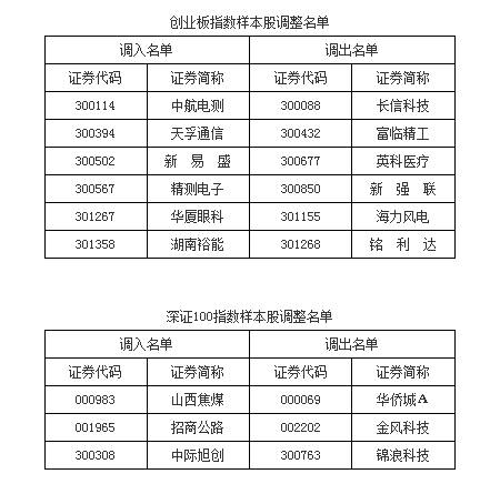 上证50、沪深300等样本股今日起调整<strong></p>
<p>沪深债券交易</strong>，涉及沪深北三地交易所（附名单）