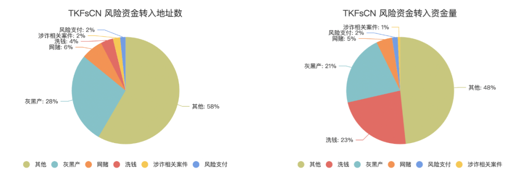 缅北同盟军勒索加密币<strong></p>
<p>提币地址</strong>？链上AML工具挖掘地址背后真相