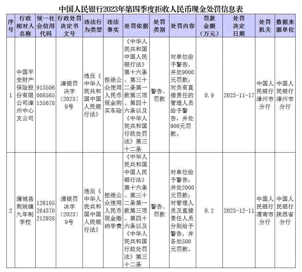 拒绝公众使用人民币现金购买车险、缴纳学费<strong></p>
<p>洪币购买</strong>？央行：依法作出经济处罚