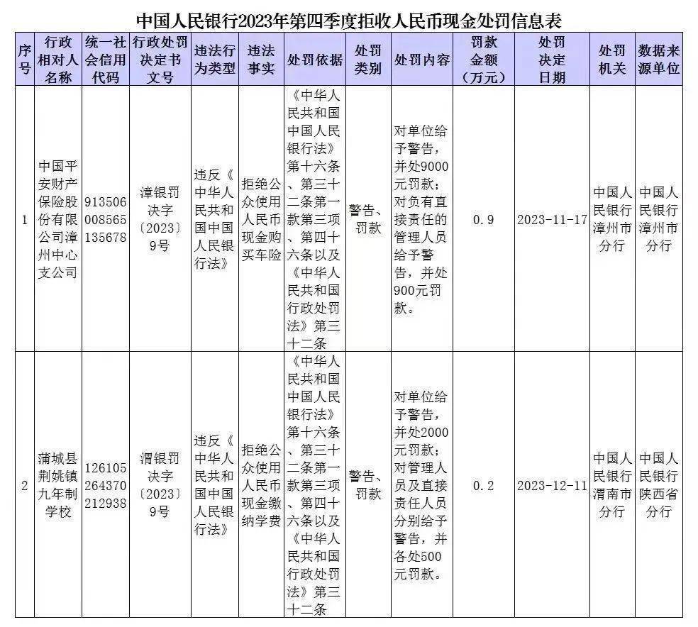 拒绝公众使用人民币现金购买车险、缴纳学费<strong></p>
<p>洪币购买</strong>？这2家单位被处罚
