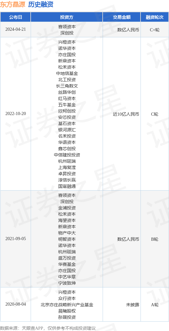 东方晶源完成C+轮融资<strong></p>
<p>c币</strong>，融资额数亿人民币，投资方为赛领资本、深创投等