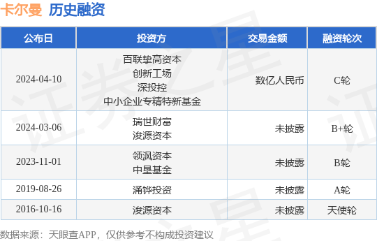 卡尔曼完成C轮融资<strong></p>
<p>c币</strong>，融资额数亿人民币，投资方为百联挚高资本、创新工场等